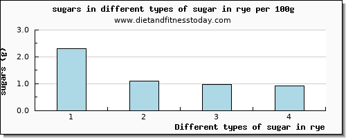 sugar in rye sugars per 100g
